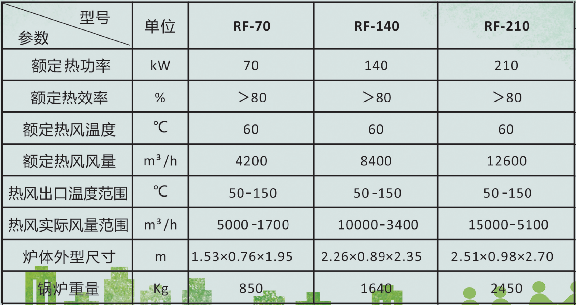 RF系列生物质燃料热风炉技术参数.png